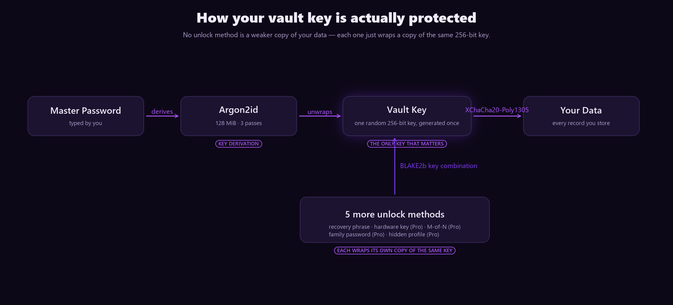 Diagram: master password derives a key via Argon2id, which unwraps the vault key; the vault key encrypts your data via XChaCha20-Poly1305; four more unlock methods (recovery phrase, hardware key, M-of-N, family password) each independently wrap their own copy of the same vault key via BLAKE2b